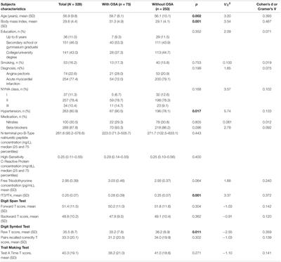 Contribution of Obstructive Sleep Apnoea to Cognitive Functioning of Males With Coronary Artery Disease: A Relationship With Endocrine and Inflammatory Biomarkers